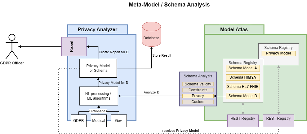 Meta-Model / Schema Analysis