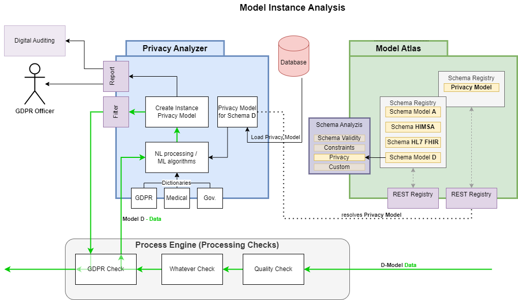 Model Instance Analysis